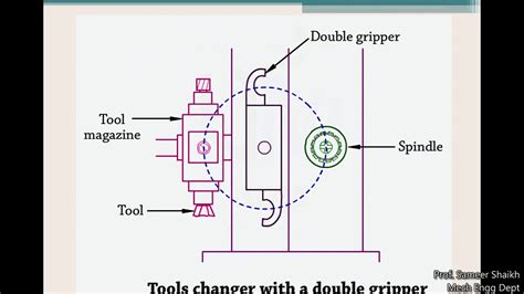 cnc machine tool magazine|automatic tool changer diagram.